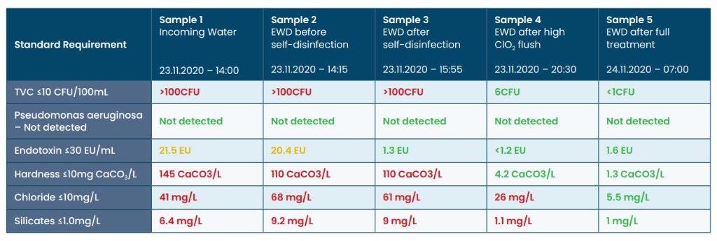 Test Results